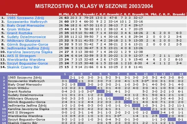 Awans do klasy Okręgowej