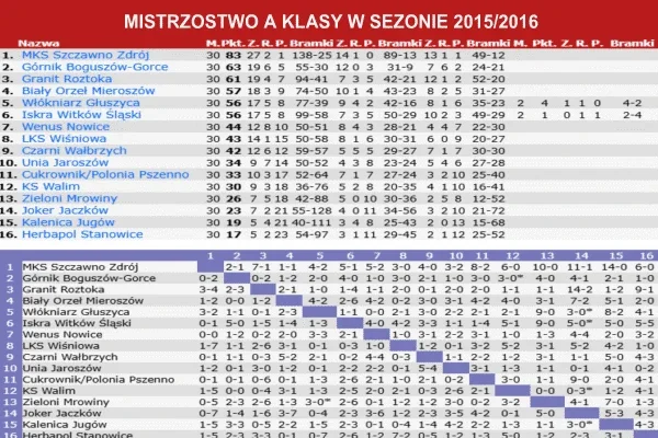 Mistrzostwo A Klasy